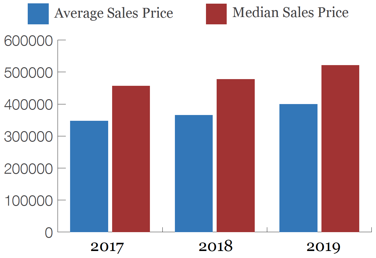 Third Quarter Average & Median Sales Prices